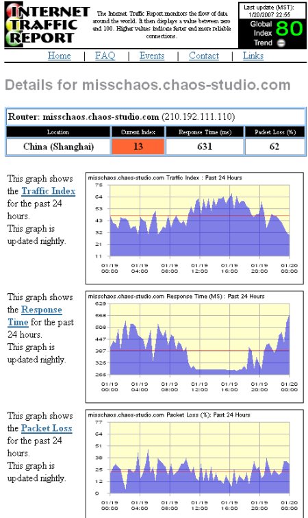 Internet Traffic in Shanghai - Jan 07